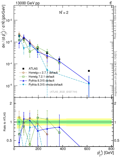 Plot of ej.pt in 13000 GeV pp collisions