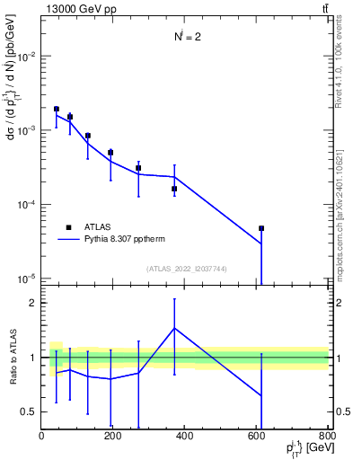 Plot of ej.pt in 13000 GeV pp collisions