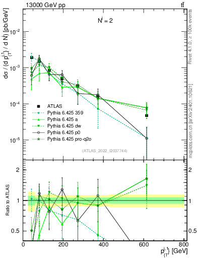 Plot of ej.pt in 13000 GeV pp collisions