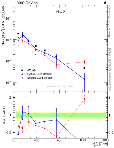 Plot of ej.pt in 13000 GeV pp collisions