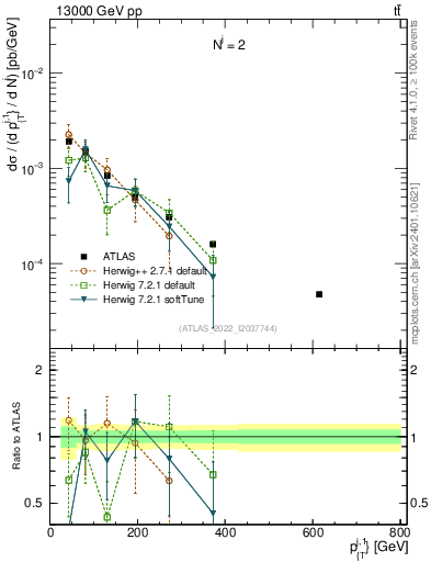 Plot of ej.pt in 13000 GeV pp collisions