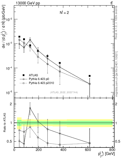 Plot of ej.pt in 13000 GeV pp collisions