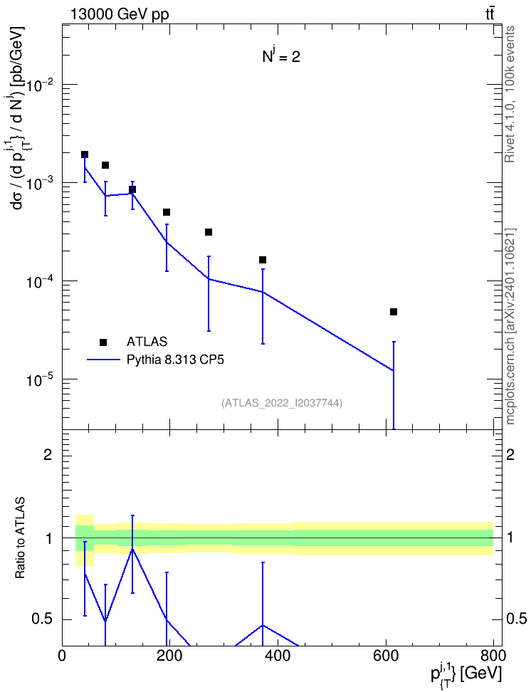 Plot of ej.pt in 13000 GeV pp collisions
