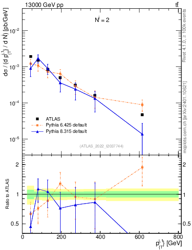 Plot of ej.pt in 13000 GeV pp collisions