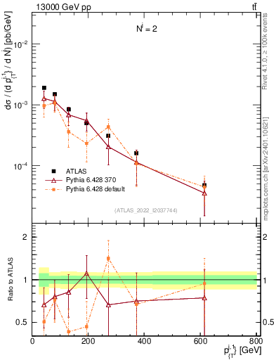 Plot of ej.pt in 13000 GeV pp collisions