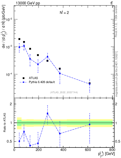 Plot of ej.pt in 13000 GeV pp collisions
