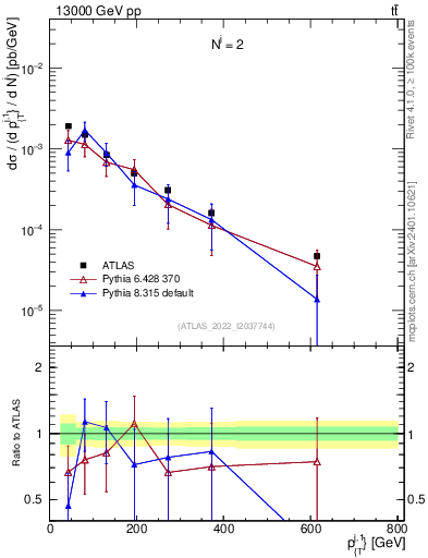 Plot of ej.pt in 13000 GeV pp collisions