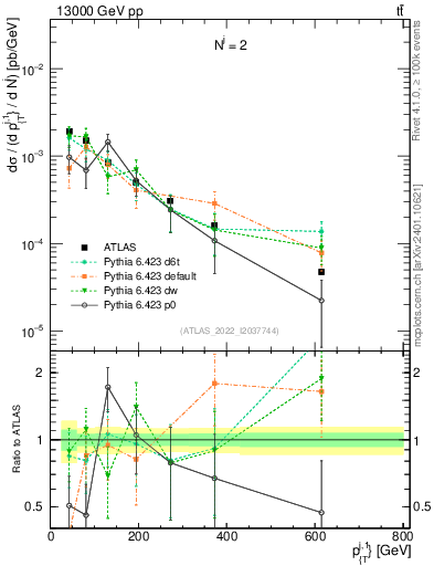 Plot of ej.pt in 13000 GeV pp collisions