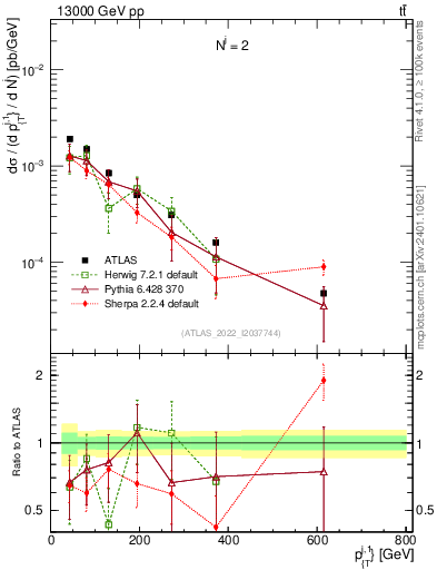 Plot of ej.pt in 13000 GeV pp collisions