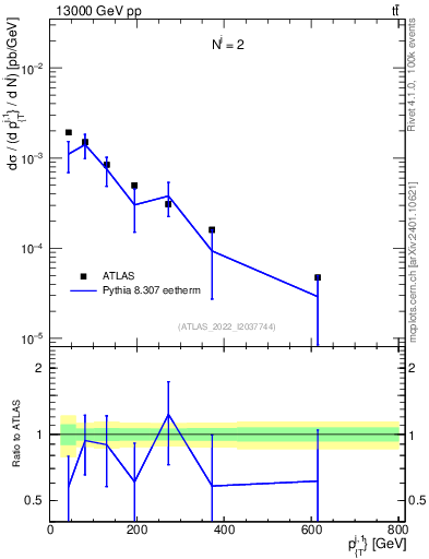 Plot of ej.pt in 13000 GeV pp collisions