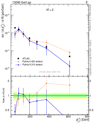 Plot of ej.pt in 13000 GeV pp collisions
