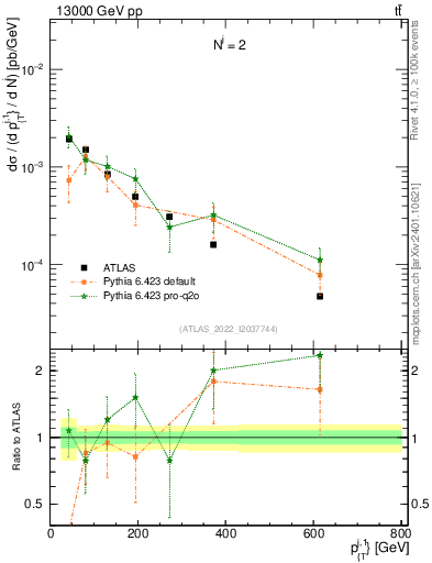 Plot of ej.pt in 13000 GeV pp collisions