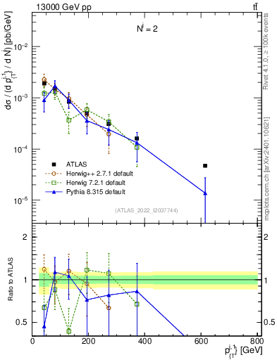 Plot of ej.pt in 13000 GeV pp collisions