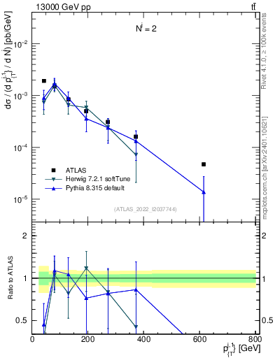 Plot of ej.pt in 13000 GeV pp collisions