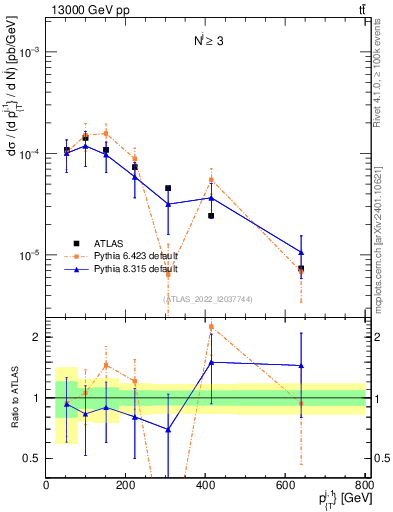 Plot of ej.pt in 13000 GeV pp collisions
