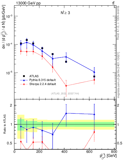 Plot of ej.pt in 13000 GeV pp collisions