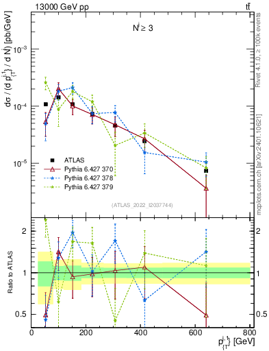 Plot of ej.pt in 13000 GeV pp collisions
