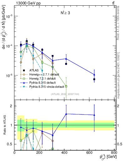 Plot of ej.pt in 13000 GeV pp collisions