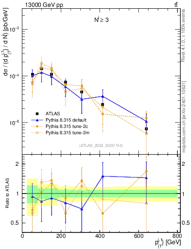 Plot of ej.pt in 13000 GeV pp collisions