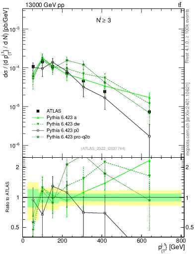 Plot of ej.pt in 13000 GeV pp collisions