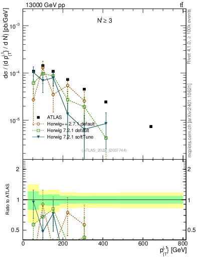 Plot of ej.pt in 13000 GeV pp collisions