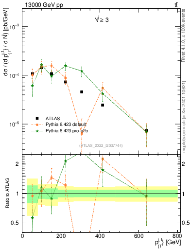 Plot of ej.pt in 13000 GeV pp collisions