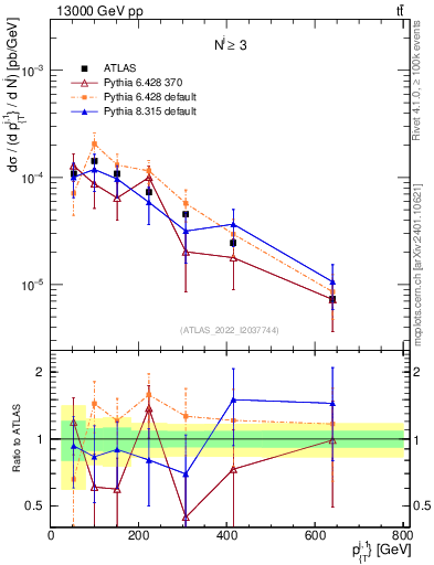 Plot of ej.pt in 13000 GeV pp collisions