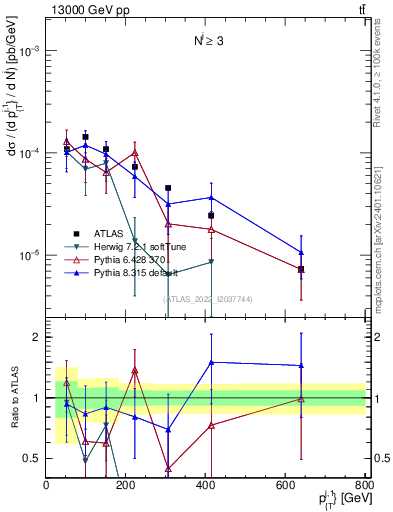 Plot of ej.pt in 13000 GeV pp collisions