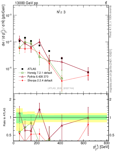 Plot of ej.pt in 13000 GeV pp collisions