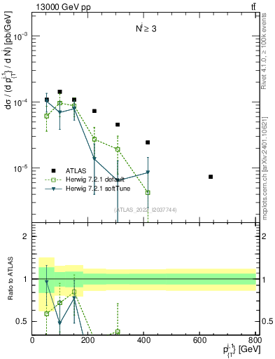 Plot of ej.pt in 13000 GeV pp collisions