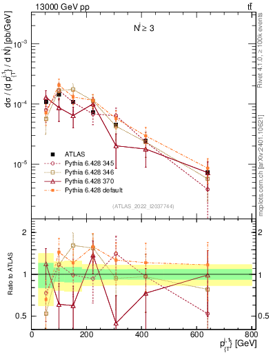 Plot of ej.pt in 13000 GeV pp collisions