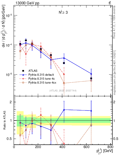 Plot of ej.pt in 13000 GeV pp collisions