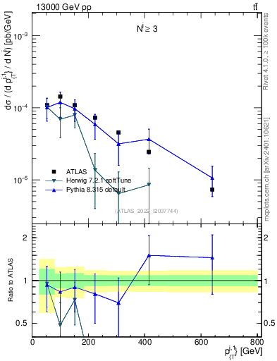 Plot of ej.pt in 13000 GeV pp collisions