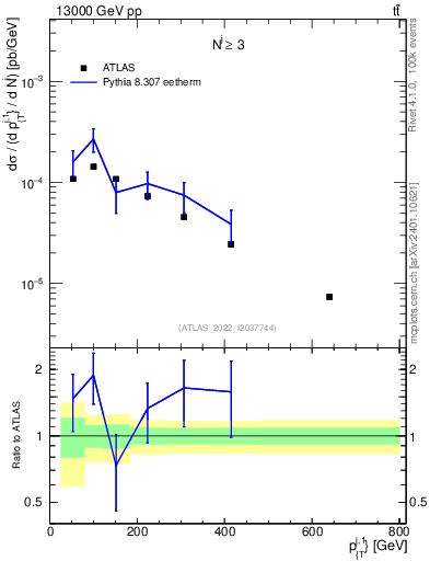 Plot of ej.pt in 13000 GeV pp collisions