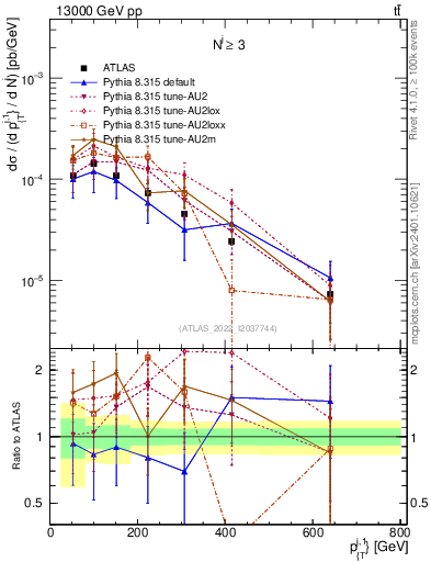Plot of ej.pt in 13000 GeV pp collisions