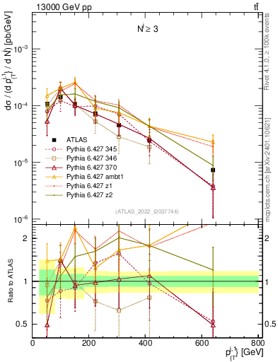 Plot of ej.pt in 13000 GeV pp collisions