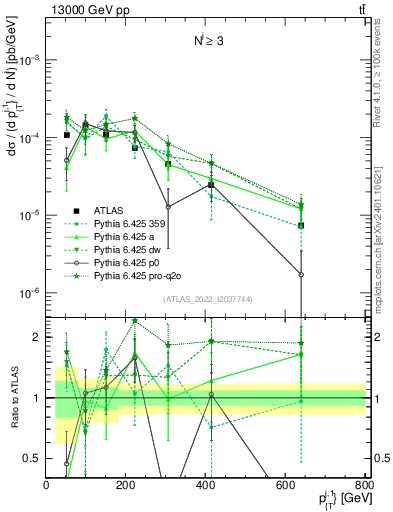 Plot of ej.pt in 13000 GeV pp collisions