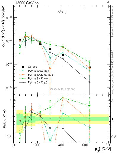 Plot of ej.pt in 13000 GeV pp collisions