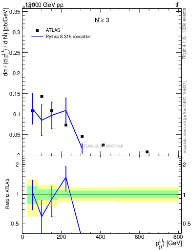 Plot of ej.pt in 13000 GeV pp collisions