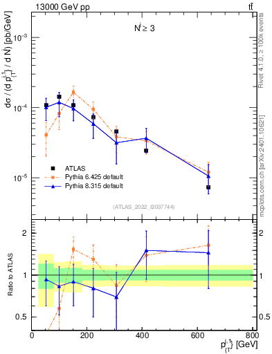 Plot of ej.pt in 13000 GeV pp collisions