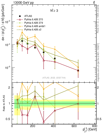 Plot of ej.pt in 13000 GeV pp collisions