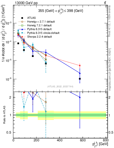 Plot of ej.pt in 13000 GeV pp collisions