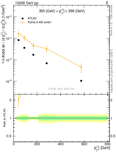Plot of ej.pt in 13000 GeV pp collisions