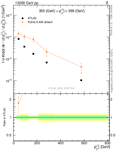 Plot of ej.pt in 13000 GeV pp collisions