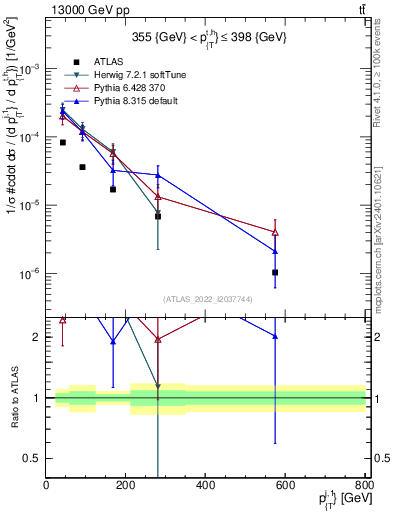 Plot of ej.pt in 13000 GeV pp collisions