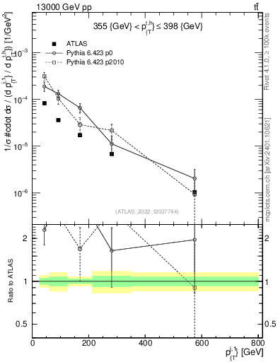 Plot of ej.pt in 13000 GeV pp collisions