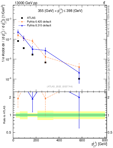 Plot of ej.pt in 13000 GeV pp collisions