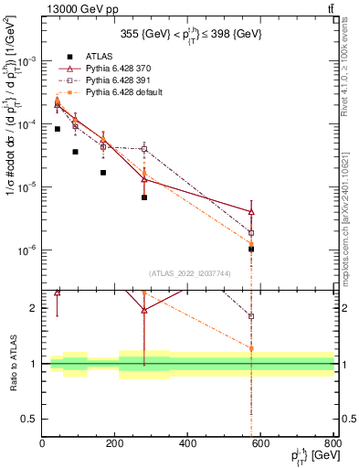 Plot of ej.pt in 13000 GeV pp collisions
