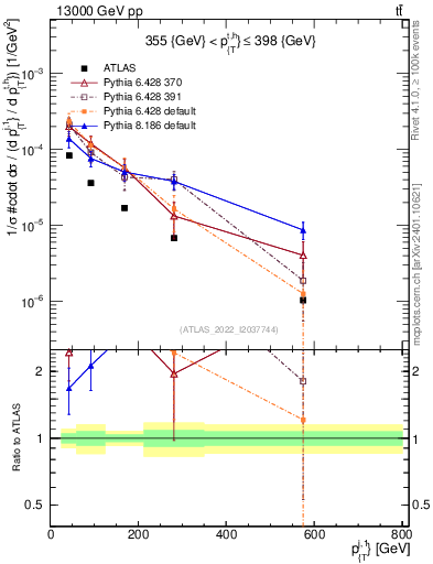 Plot of ej.pt in 13000 GeV pp collisions