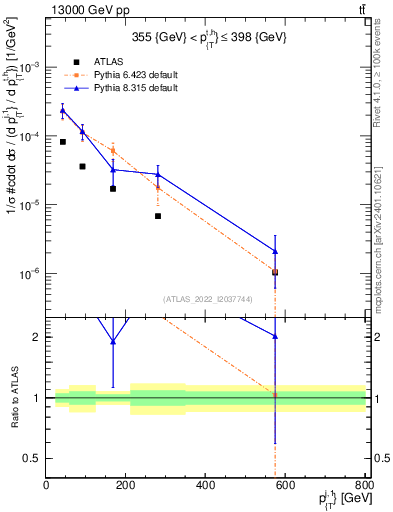 Plot of ej.pt in 13000 GeV pp collisions